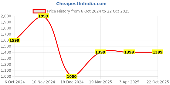 tatacliq.com North Star by Bata Men's White Casual Sneakers north star Price History Graph from 6 Oct 2024 to 22 Oct 2025