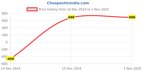 tatacliq.com North Star by Bata Men's White Casual Sneakers north star Price History Graph from 14 Dec 2024 to 31 Oct 2025