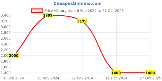 tatacliq.com North Star by Bata Men's White Running Shoes north star Price History Graph from 6 Sep 2024 to 26 Oct 2025