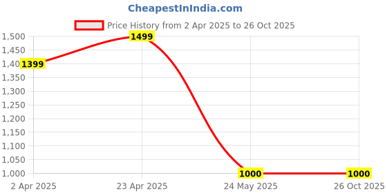 tatacliq.com North Star by Bata Men's ZETSU White Casual Sneakers north star Price History Graph from 2 Apr 2025 to 25 Oct 2025