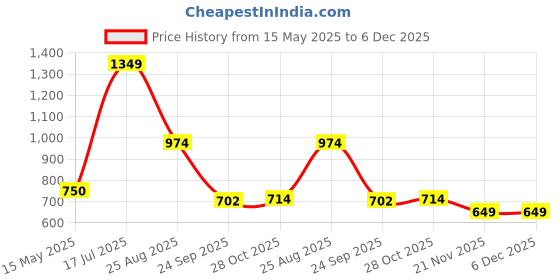 tatacliq.com North Star by Bata Women's Bart Beige Slip-On Sneakers north star Price History Graph from 15 May 2025 to 5 Dec 2025