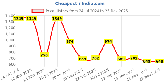tatacliq.com North Star by Bata Women's Bart Grey Slip-On Sneakers north star Price History Graph from 24 Jul 2024 to 25 Nov 2025