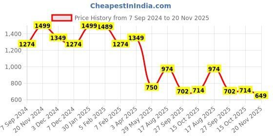 tatacliq.com North Star by Bata Women's Bart Grey Slip-On Sneakers north star Price History Graph from 7 Sep 2024 to 20 Nov 2025