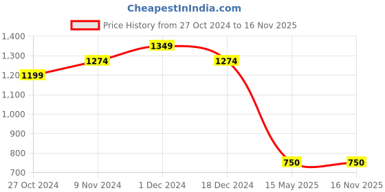 tatacliq.com North Star by Bata Women's Bart Grey Slip-On Sneakers north star Price History Graph from 27 Oct 2024 to 16 Nov 2025