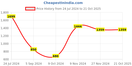 tatacliq.com North Star by Bata Women's Beige Running Shoes north star Price History Graph from 24 Jul 2024 to 20 Oct 2025