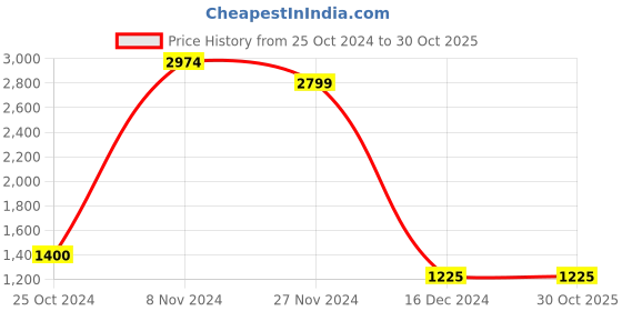tatacliq.com North Star by Bata Women's Beige Running Shoes north star Price History Graph from 25 Oct 2024 to 29 Oct 2025