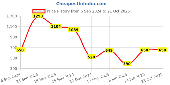 tatacliq.com North Star by Bata Women's Beige Sneakers north star Price History Graph from 6 Sep 2024 to 21 Oct 2025