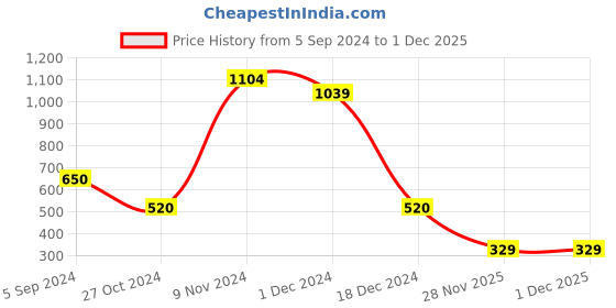 tatacliq.com North Star by Bata Women's Beige Sneakers north star Price History Graph from 5 Sep 2024 to 30 Nov 2025