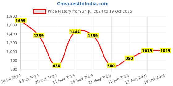 tatacliq.com North Star by Bata Women's BENNE Black Running Shoes north star Price History Graph from 24 Jul 2024 to 18 Oct 2025