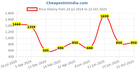 tatacliq.com North Star by Bata Women's BENNE White Running Shoes north star Price History Graph from 24 Jul 2024 to 21 Oct 2025
