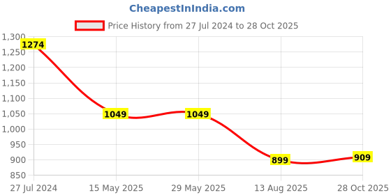 tatacliq.com North Star by Bata Women's Black Running Shoes north star Price History Graph from 27 Jul 2024 to 28 Oct 2025