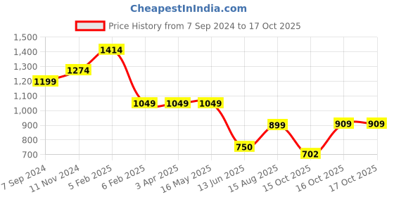 tatacliq.com North Star by Bata Women's Black Running Shoes north star Price History Graph from 7 Sep 2024 to 17 Oct 2025