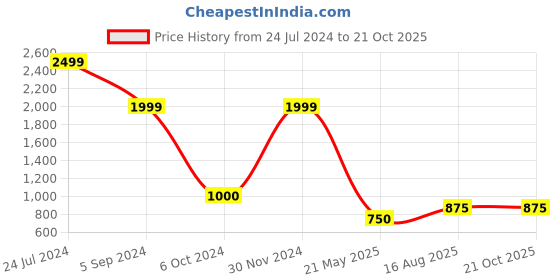tatacliq.com North Star by Bata Women's Black Sneakers north star Price History Graph from 24 Jul 2024 to 21 Oct 2025