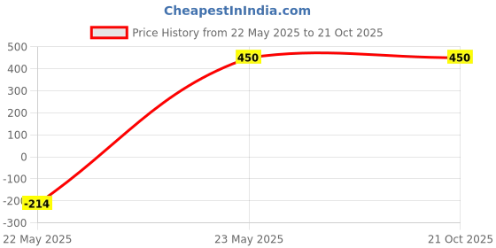 tatacliq.com North Star by Bata Women's Black Walking Shoes north star Price History Graph from 22 May 2025 to 20 Oct 2025