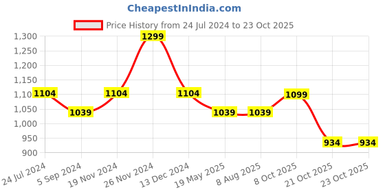tatacliq.com North Star by Bata Women's Blue Casual Shoes north star Price History Graph from 24 Jul 2024 to 21 Oct 2025