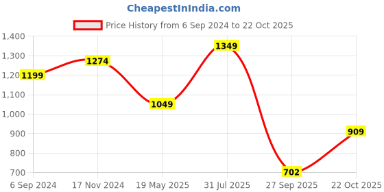 tatacliq.com North Star by Bata Women's Blue Casual Shoes north star Price History Graph from 6 Sep 2024 to 22 Oct 2025