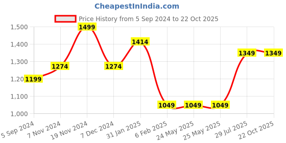tatacliq.com North Star by Bata Women's Blue Casual Shoes north star Price History Graph from 5 Sep 2024 to 21 Oct 2025