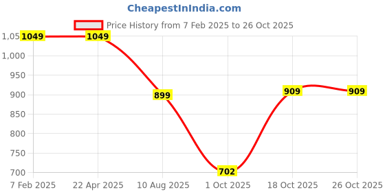 tatacliq.com North Star by Bata Women's Blue Casual Shoes north star Price History Graph from 7 Feb 2025 to 24 Oct 2025