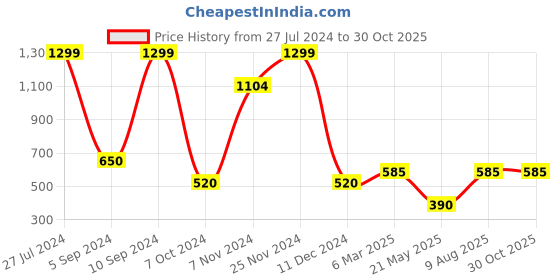 tatacliq.com North Star by Bata Women's Blue Casual Sneakers north star Price History Graph from 27 Jul 2024 to 30 Oct 2025