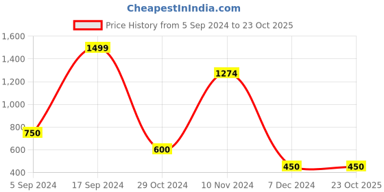 tatacliq.com North Star by Bata Women's Blue Running Shoes north star Price History Graph from 5 Sep 2024 to 23 Oct 2025