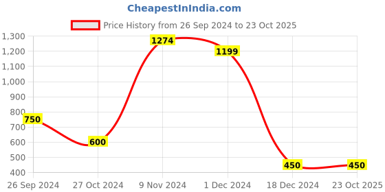 tatacliq.com North Star by Bata Women's Blue Running Shoes north star Price History Graph from 26 Sep 2024 to 23 Oct 2025