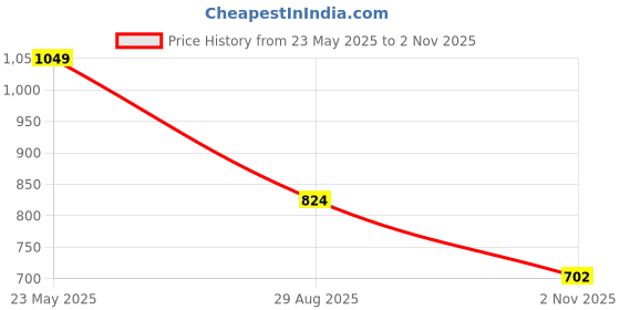 tatacliq.com North Star by Bata Women's Blue Walking Shoes north star Price History Graph from 23 May 2025 to 2 Nov 2025