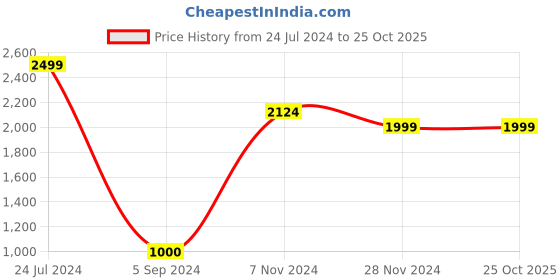 tatacliq.com North Star by Bata Women's Ghana Navy Sneakers north star Price History Graph from 24 Jul 2024 to 24 Oct 2025