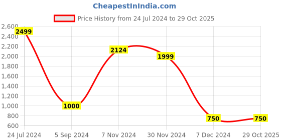 tatacliq.com North Star by Bata Women's Grey Running Shoes north star Price History Graph from 24 Jul 2024 to 29 Oct 2025