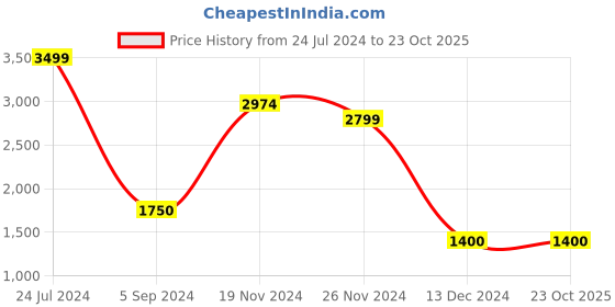 tatacliq.com North Star by Bata Women's Grey Training Shoes north star Price History Graph from 24 Jul 2024 to 23 Oct 2025