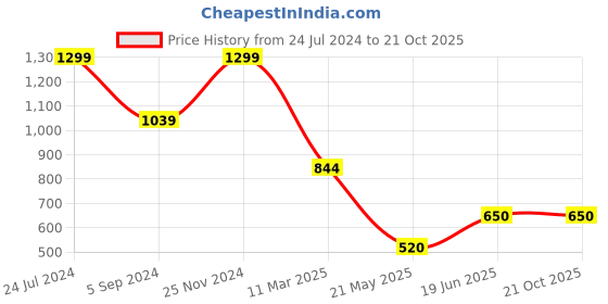 tatacliq.com North Star by Bata Women's Grey Walking Shoes north star Price History Graph from 24 Jul 2024 to 20 Oct 2025