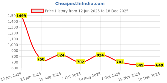 tatacliq.com North Star by Bata Women's Grey Walking Shoes north star Price History Graph from 12 Jun 2025 to 18 Dec 2025
