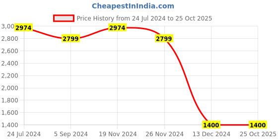 tatacliq.com North Star by Bata Women's LONDON Multi Running Shoes north star Price History Graph from 24 Jul 2024 to 24 Oct 2025