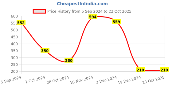 tatacliq.com North Star by Bata Women's Marsh Grey Flat Ballets north star Price History Graph from 5 Sep 2024 to 23 Oct 2025