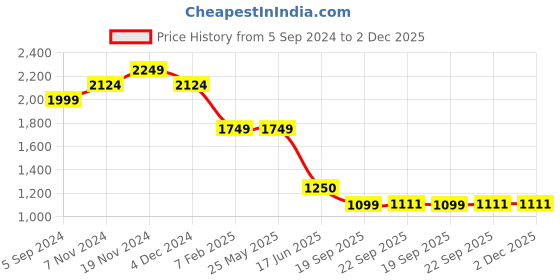 tatacliq.com North Star by Bata Women's Navy Running Shoes north star Price History Graph from 5 Sep 2024 to 2 Dec 2025
