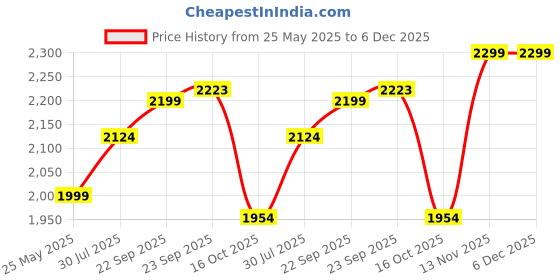 tatacliq.com North Star by Bata Women's Off White Running Shoes north star Price History Graph from 25 May 2025 to 5 Dec 2025