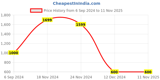 tatacliq.com North Star by Bata Women's Off White Training Shoes north star Price History Graph from 6 Sep 2024 to 10 Nov 2025