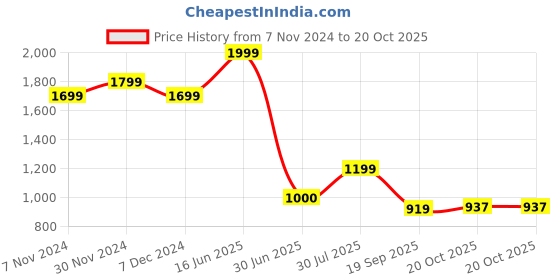 tatacliq.com North Star by Bata Women's PEONY Pink Sneakers north star Price History Graph from 7 Nov 2024 to 20 Oct 2025