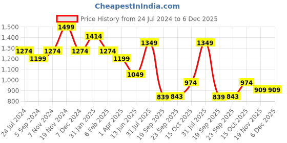tatacliq.com North Star by Bata Women's Pink Running Shoes north star Price History Graph from 24 Jul 2024 to 5 Dec 2025