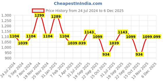 tatacliq.com North Star by Bata Women's Pink Running Shoes north star Price History Graph from 24 Jul 2024 to 6 Dec 2025