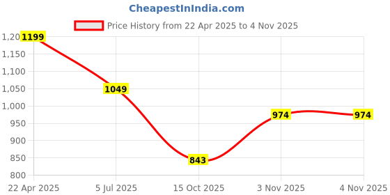 tatacliq.com North Star by Bata Women's Pink Running Shoes north star Price History Graph from 22 Apr 2025 to 15 Oct 2025