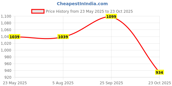 tatacliq.com North Star by Bata Women's Pink Running Shoes north star Price History Graph from 23 May 2025 to 23 Oct 2025