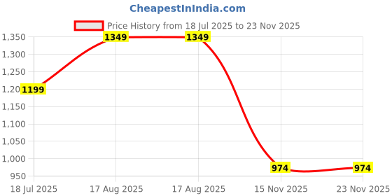 tatacliq.com North Star by Bata Women's Pink Running Shoes north star Price History Graph from 18 Jul 2025 to 22 Nov 2025