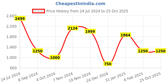 tatacliq.com North Star by Bata Women's Pink Training Shoes north star Price History Graph from 24 Jul 2024 to 24 Oct 2025