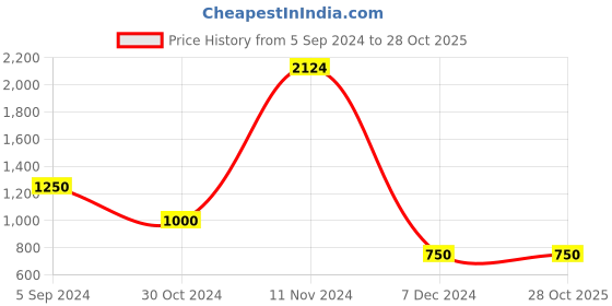 tatacliq.com North Star by Bata Women's Pink Training Shoes north star Price History Graph from 5 Sep 2024 to 28 Oct 2025