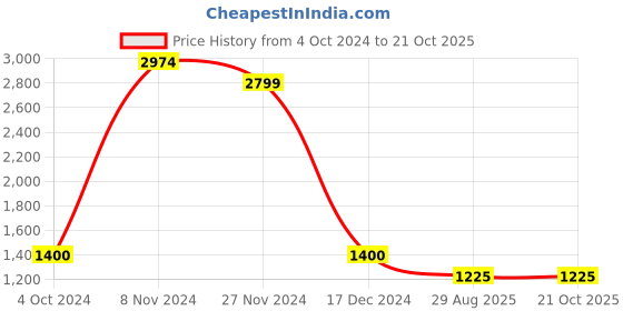 tatacliq.com North Star by Bata Women's Pink Training Shoes north star Price History Graph from 4 Oct 2024 to 21 Oct 2025