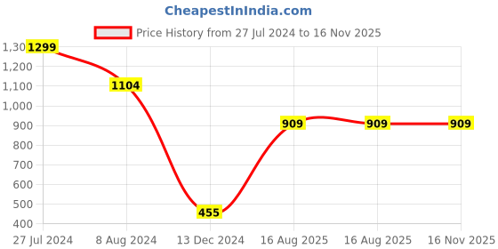 tatacliq.com North Star by Bata Women's Pink Walking Shoes north star Price History Graph from 27 Jul 2024 to 16 Nov 2025