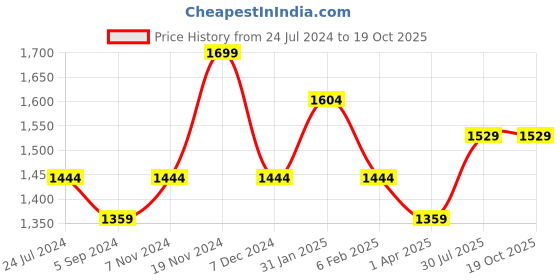 tatacliq.com North Star by Bata Women's Pink Walking Shoes north star Price History Graph from 24 Jul 2024 to 17 Oct 2025