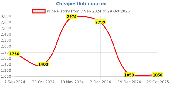 tatacliq.com North Star by Bata Women's Purple Running Shoes north star Price History Graph from 7 Sep 2024 to 29 Oct 2025