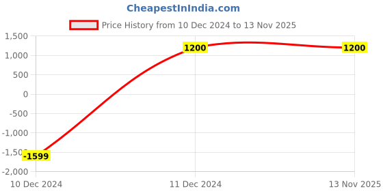 tatacliq.com North Star by Bata Women's Red Casual Sneakers north star Price History Graph from 10 Dec 2024 to 10 Nov 2025