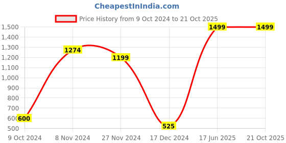 tatacliq.com North Star by Bata Women's TRAMELL Blue Walking Shoes north star Price History Graph from 9 Oct 2024 to 20 Oct 2025